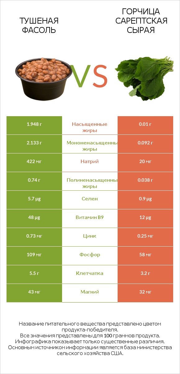 Тушеная фасоль vs Горчица сарептская сырая infographic