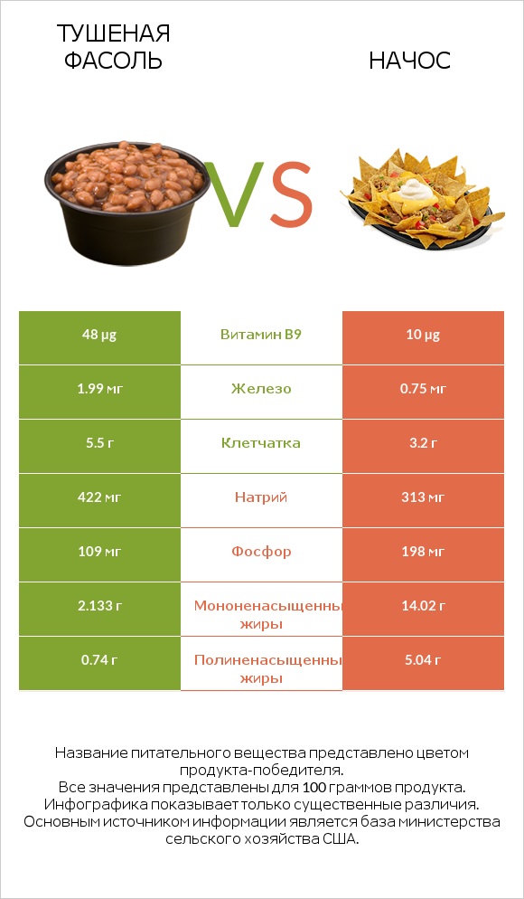 Тушеная фасоль vs Начос infographic