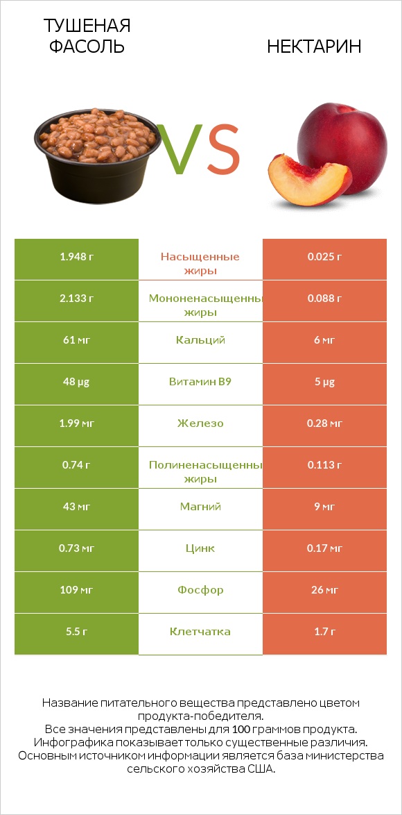 Тушеная фасоль vs Нектарин infographic