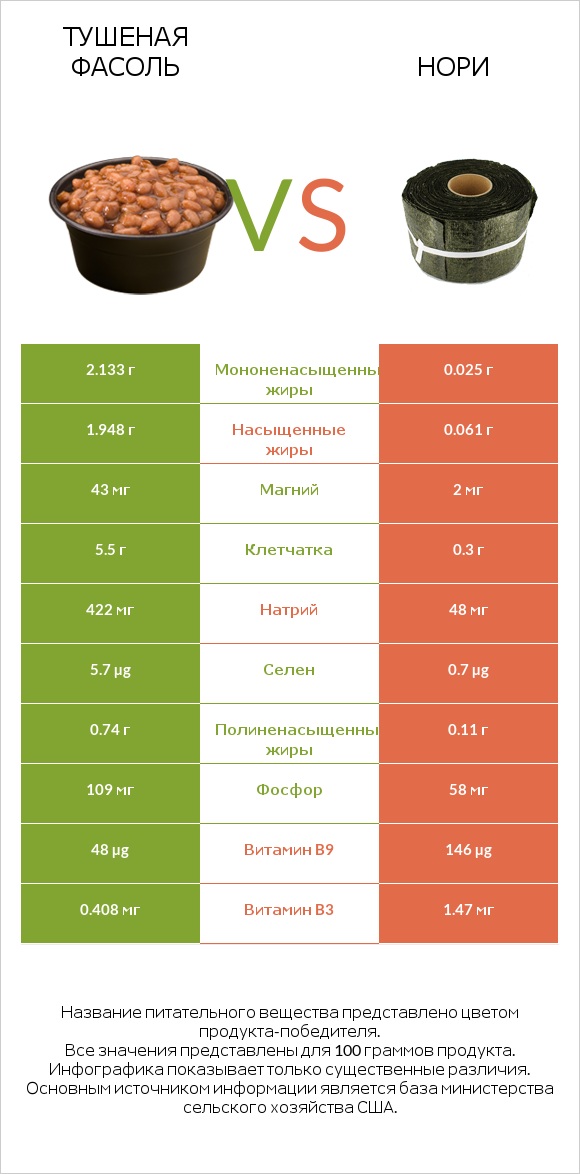 Тушеная фасоль vs Нори infographic
