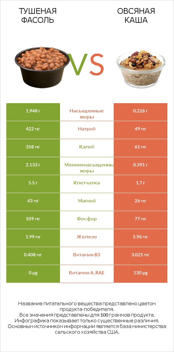 Тушеная фасоль vs Овсяная каша infographic