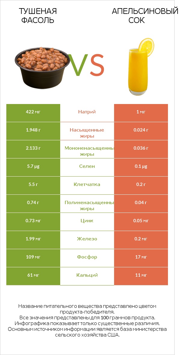 Тушеная фасоль vs Апельсиновый сок infographic