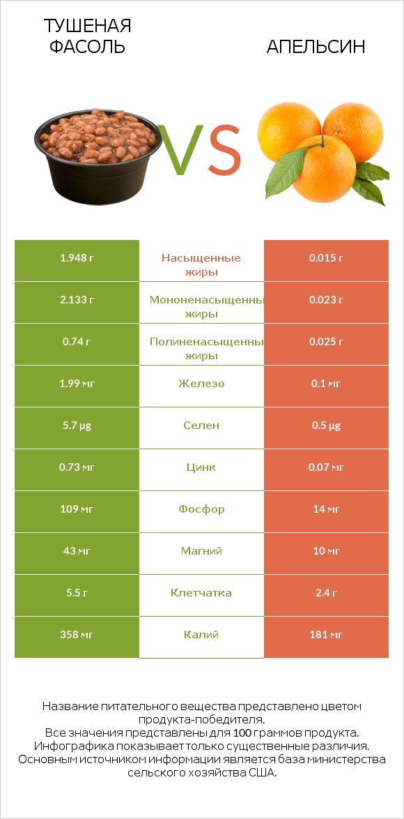 Тушеная фасоль vs Апельсин infographic