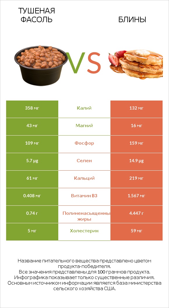 Тушеная фасоль vs Блины infographic