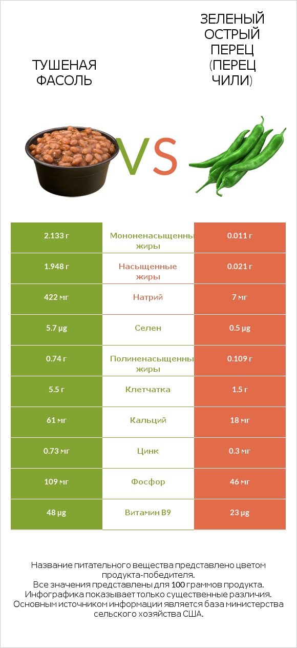 Тушеная фасоль vs Зеленый острый перец (перец чили) infographic