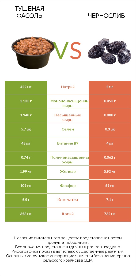 Тушеная фасоль vs Чернослив infographic