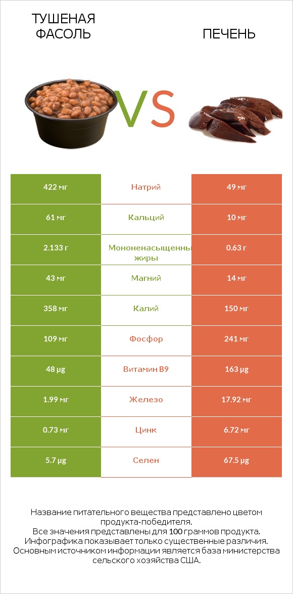 Тушеная фасоль vs Печень infographic