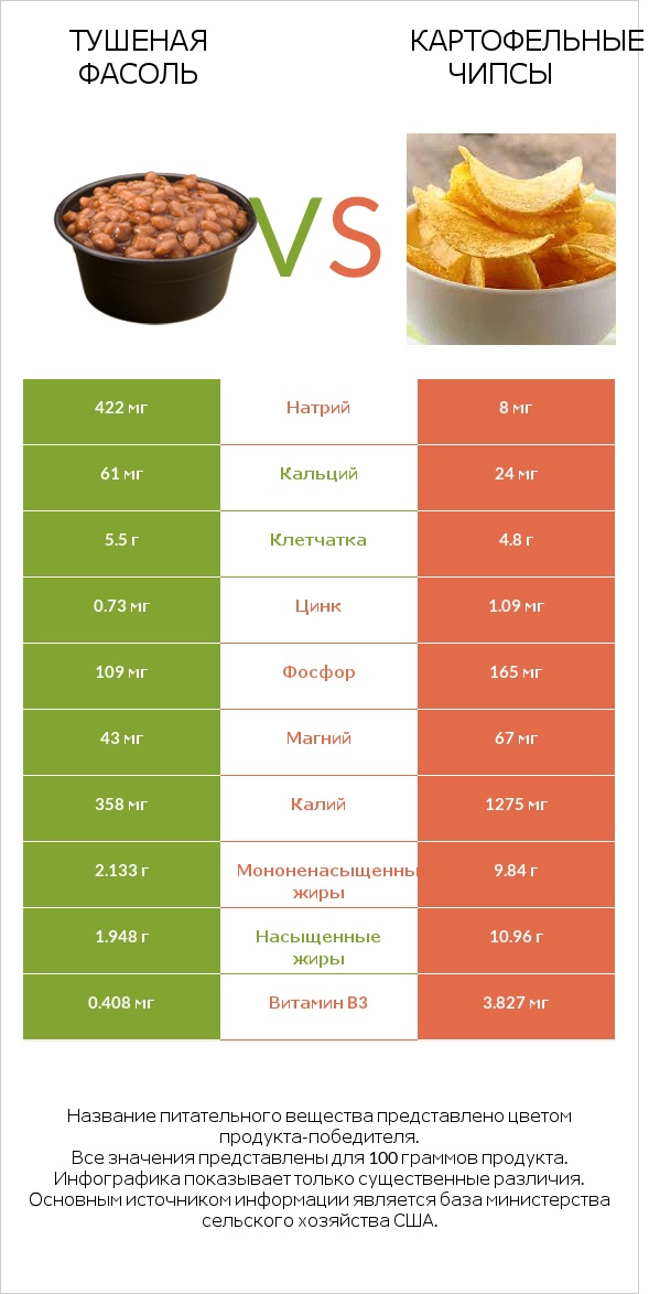 Тушеная фасоль vs Картофельные чипсы infographic