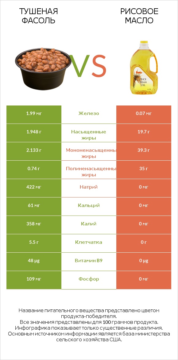 Тушеная фасоль vs Рисовое масло infographic
