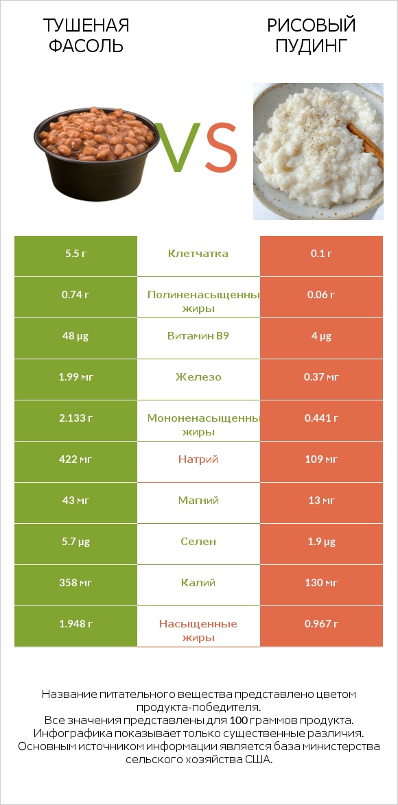 Тушеная фасоль vs Рисовый пудинг infographic