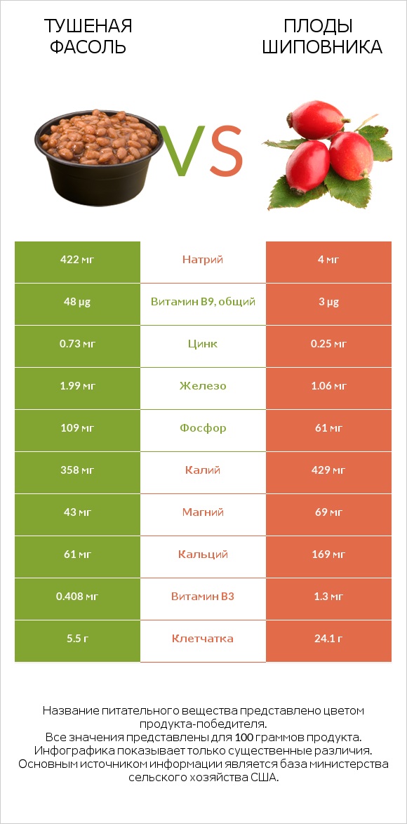 Тушеная фасоль vs Плоды шиповника infographic