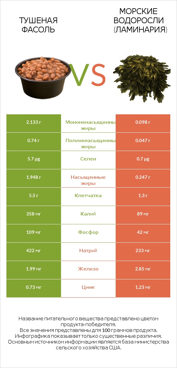 Тушеная фасоль vs Морские водоросли (Ламинария) infographic