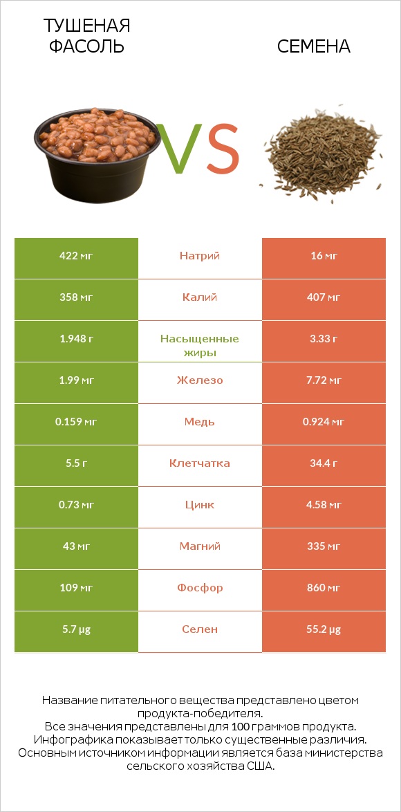 Тушеная фасоль vs Семена infographic
