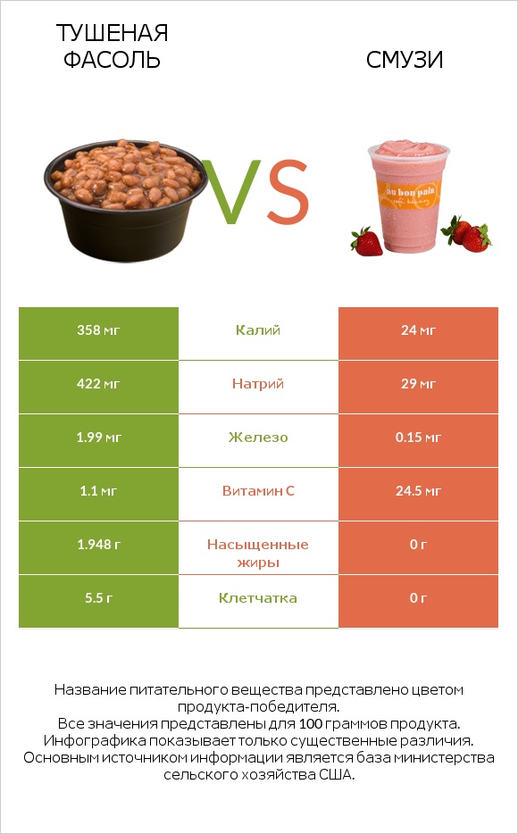 Тушеная фасоль vs Смузи infographic