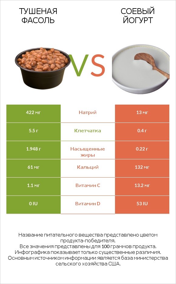 Тушеная фасоль vs Соевый йогурт infographic