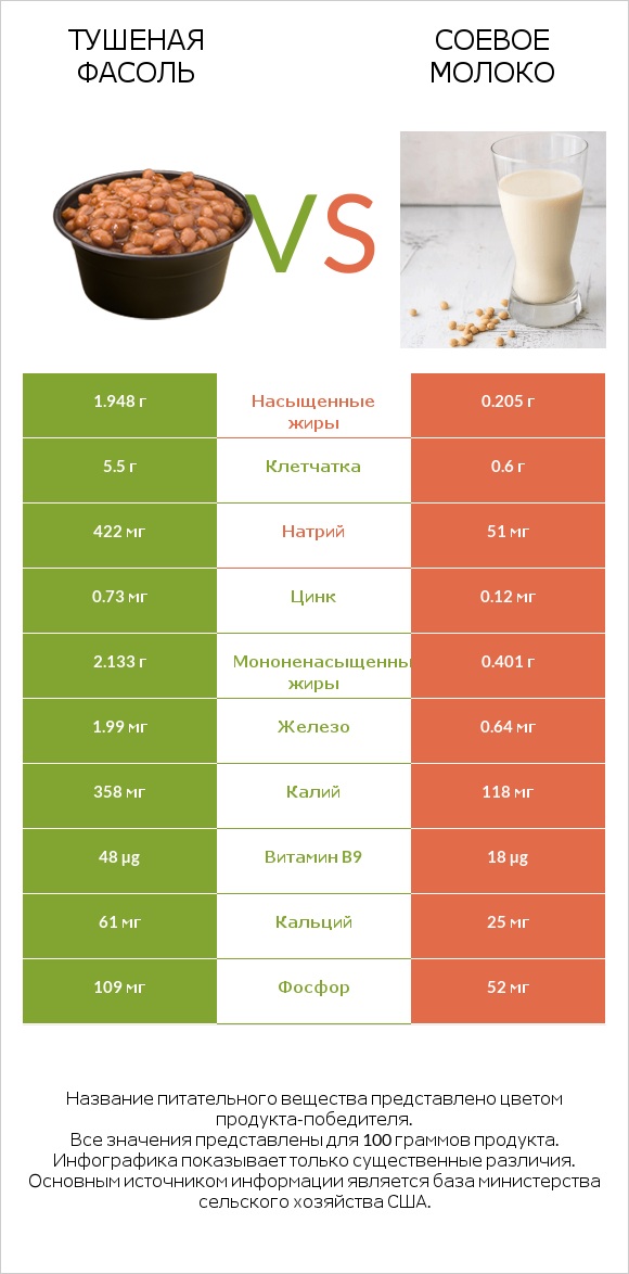 Тушеная фасоль vs Соевое молоко infographic