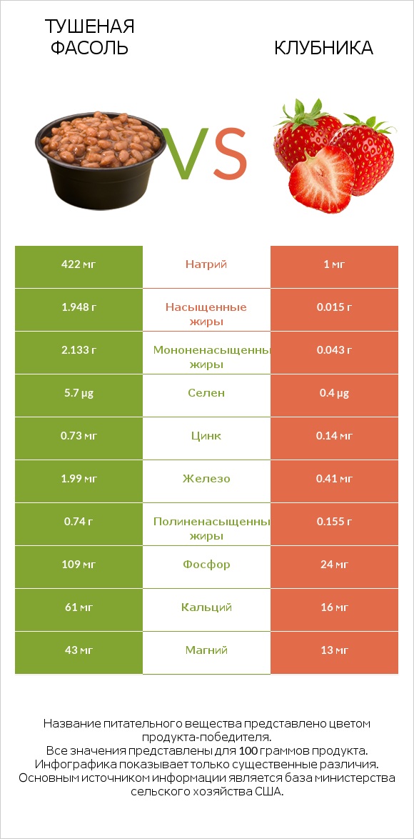 Тушеная фасоль vs Клубника infographic