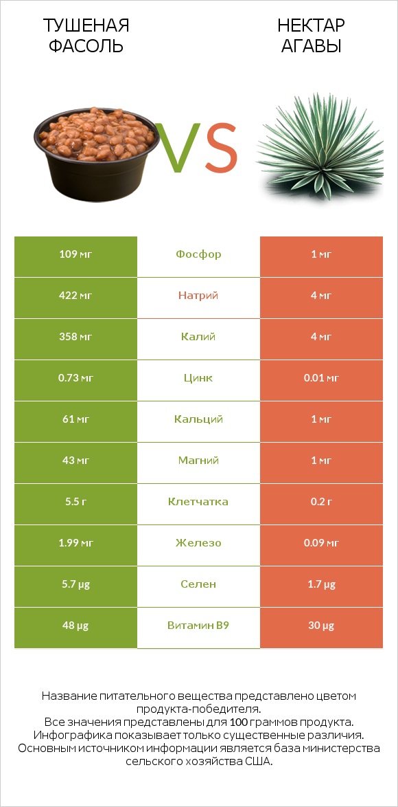Тушеная фасоль vs Нектар агавы infographic