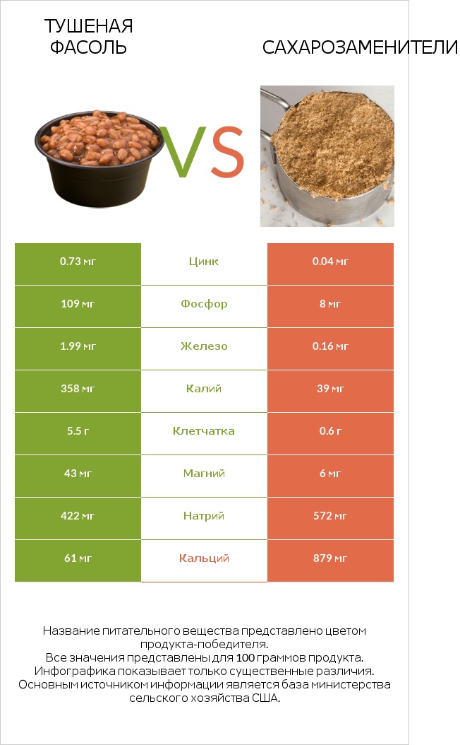 Тушеная фасоль vs Сахарозаменители infographic