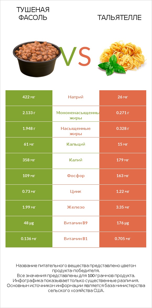 Тушеная фасоль vs Тальятелле infographic