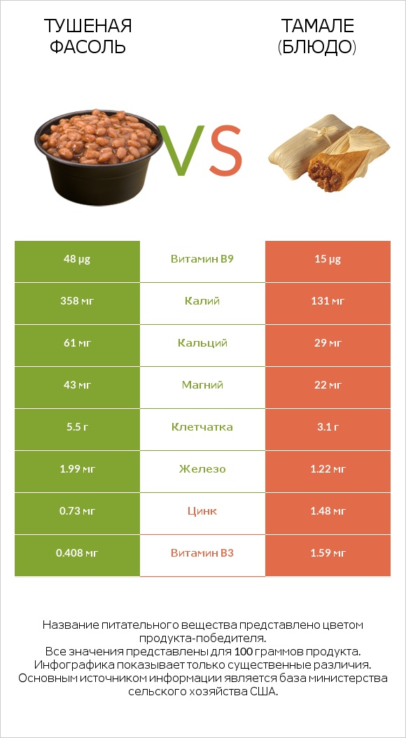 Тушеная фасоль vs Тамале (блюдо) infographic