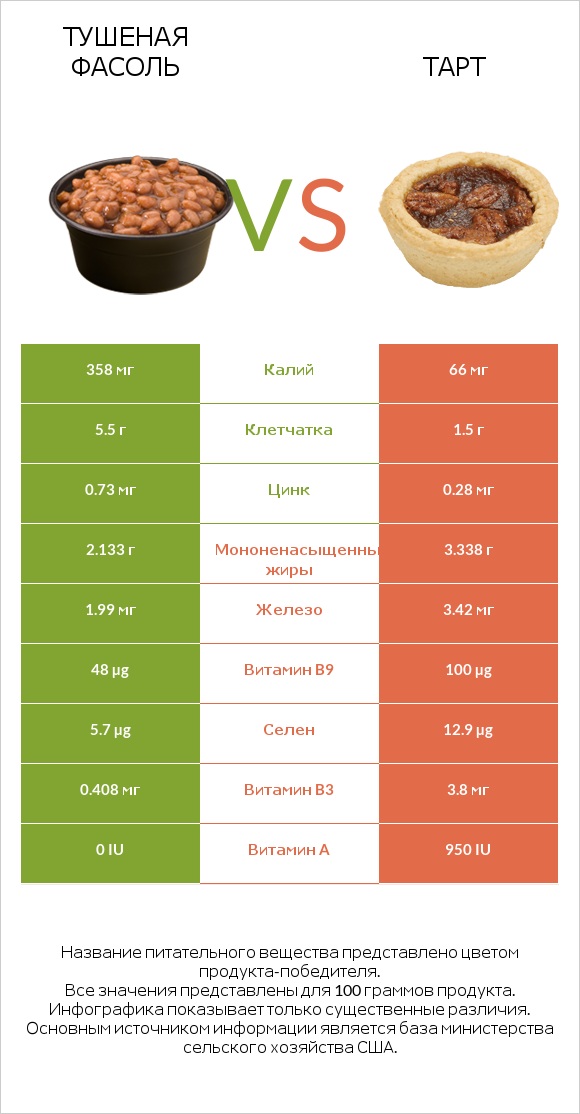 Тушеная фасоль vs Тарт infographic