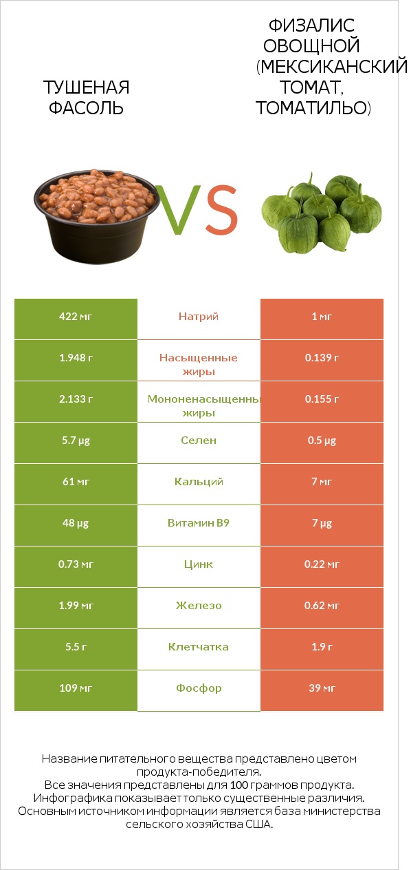 Тушеная фасоль vs Физалис овощной (мексиканский томат, томатильо) infographic