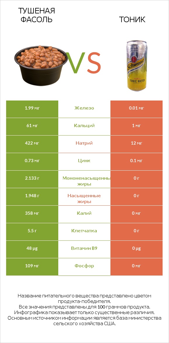 Тушеная фасоль vs Тоник infographic