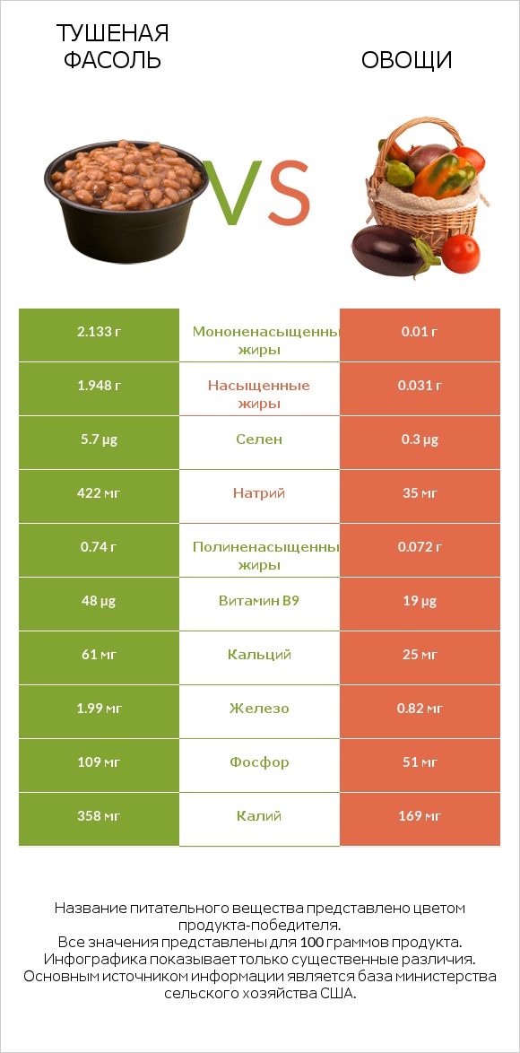 Тушеная фасоль vs Овощи infographic