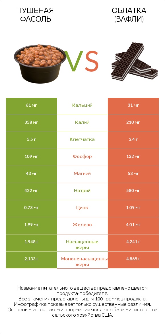 Тушеная фасоль vs Облатка (вафли) infographic