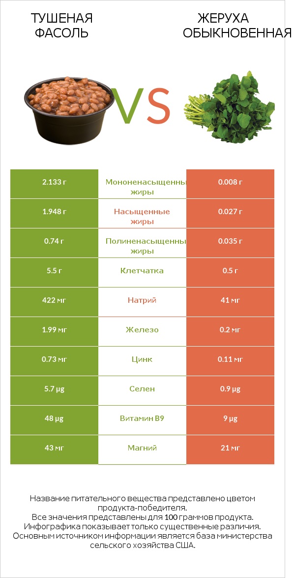Тушеная фасоль vs Жеруха обыкновенная infographic