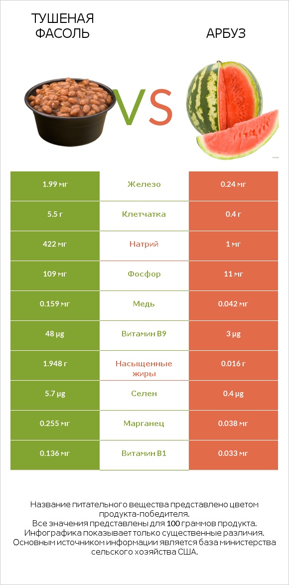 Тушеная фасоль vs Арбуз infographic