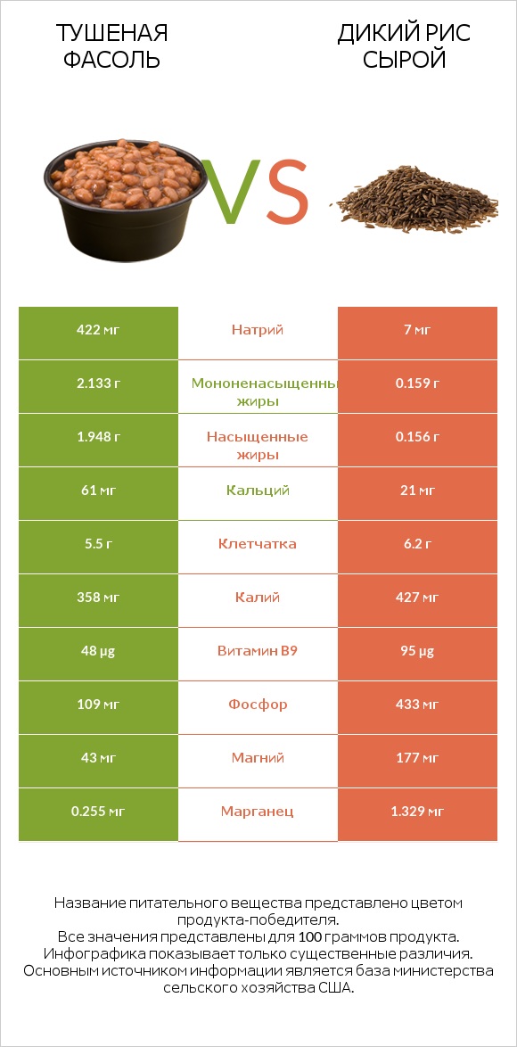 Тушеная фасоль vs Дикий рис сырой infographic