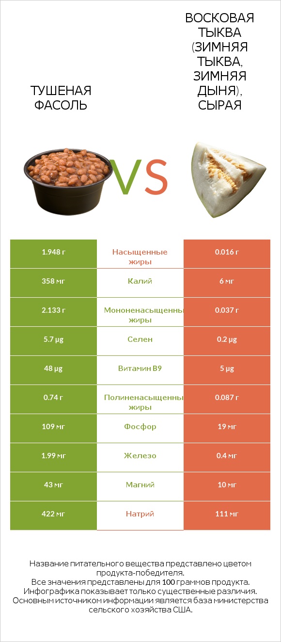 Тушеная фасоль vs Восковая тыква (зимняя тыква, зимняя дыня), сырая infographic