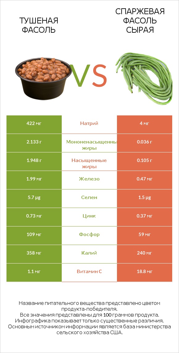 Тушеная фасоль vs Спаржевая фасоль сырая infographic