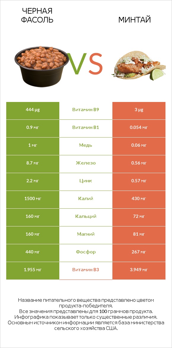 Черная фасоль vs Минтай infographic