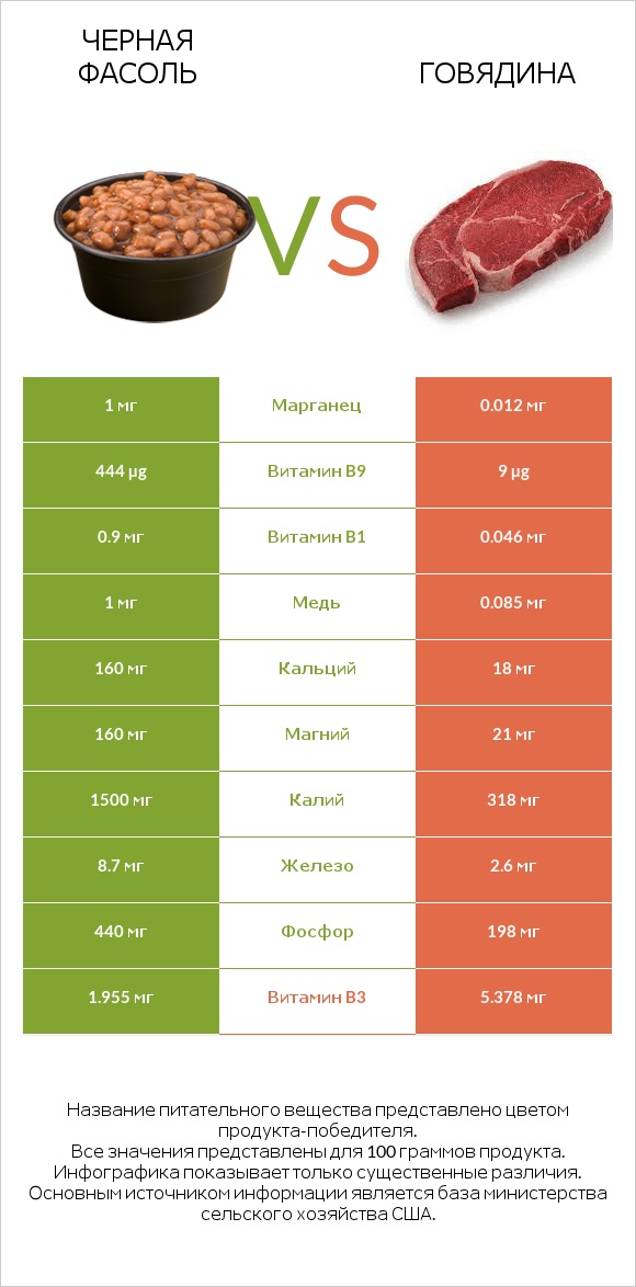 Черная фасоль vs Говядина infographic