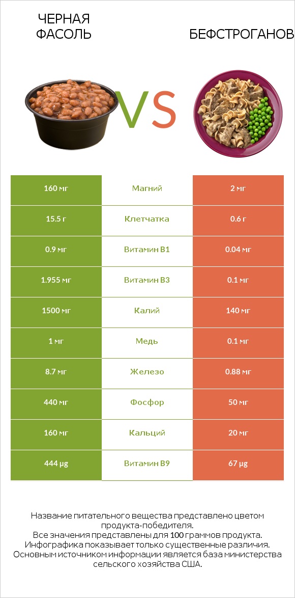 Черная фасоль vs Бефстроганов infographic