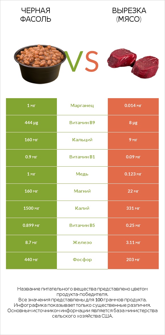 Черная фасоль vs Вырезка (мясо) infographic