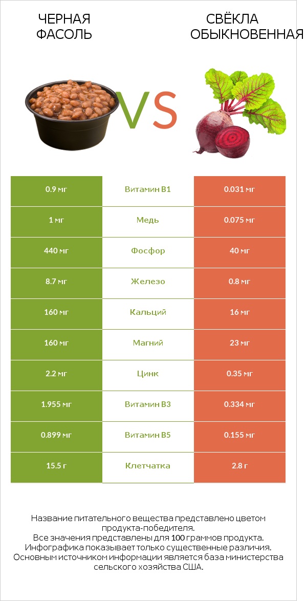 Черная фасоль vs Свёкла обыкновенная infographic