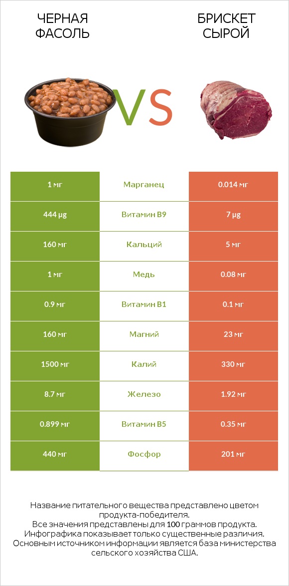 Черная фасоль vs Брискет сырой infographic