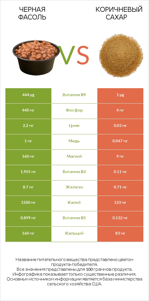Черная фасоль vs Коричневый сахар infographic
