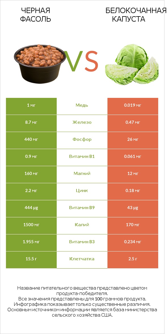 Черная фасоль vs Белокочанная капуста infographic