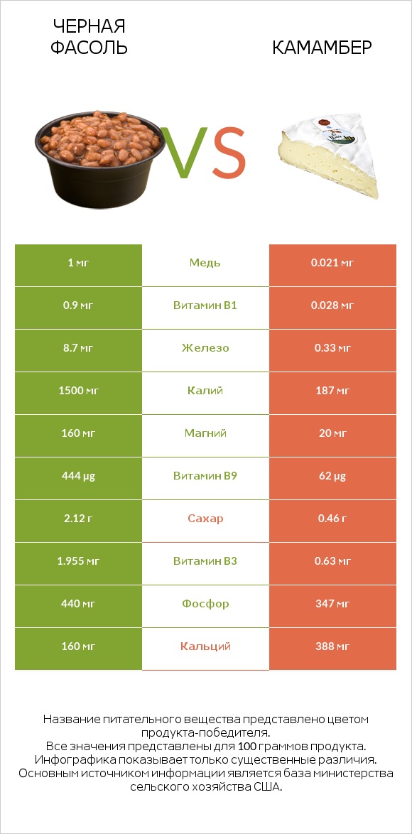 Черная фасоль vs Камамбер infographic