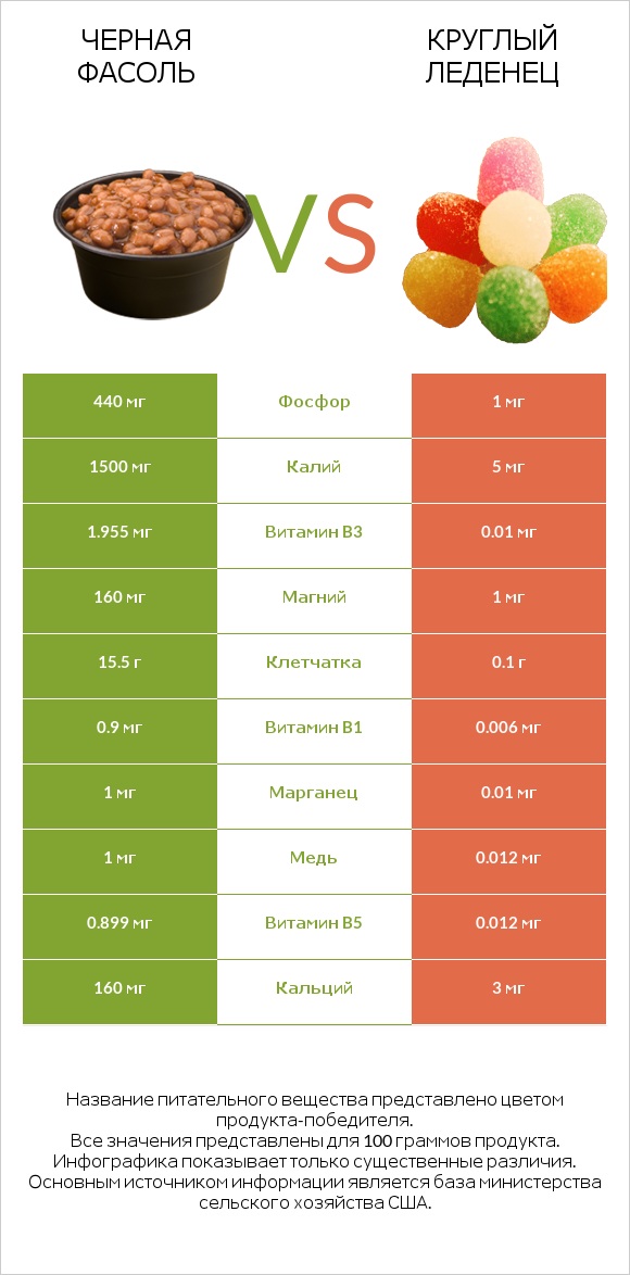 Черная фасоль vs Круглый леденец infographic