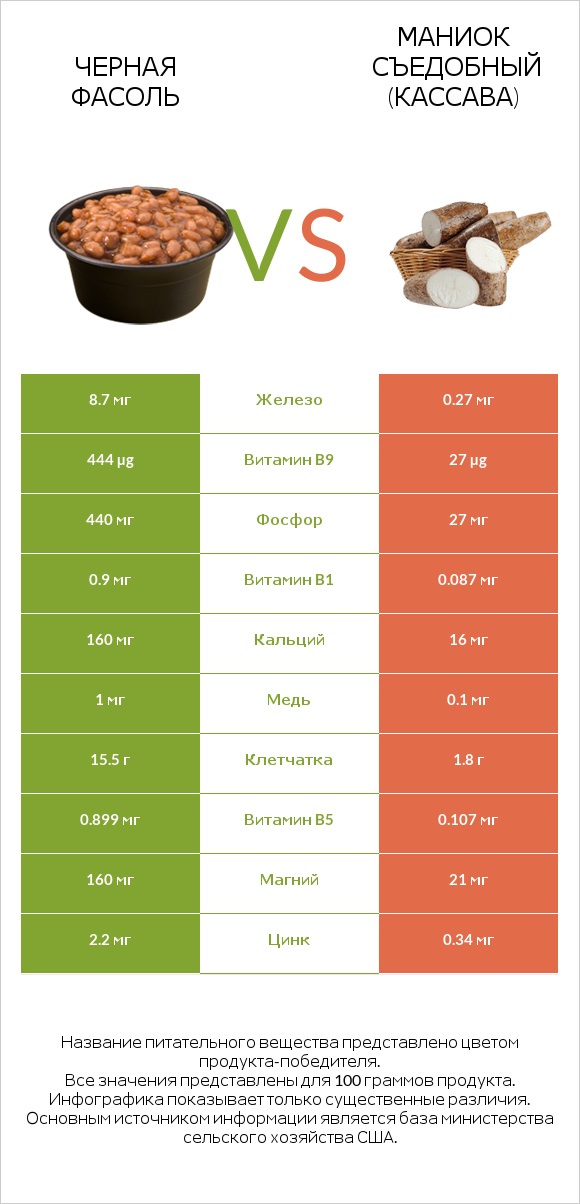 Черная фасоль vs Маниок съедобный (кассава) infographic