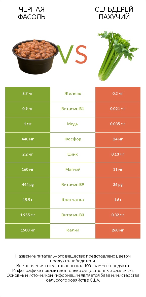 Черная фасоль vs Сельдерей пахучий infographic