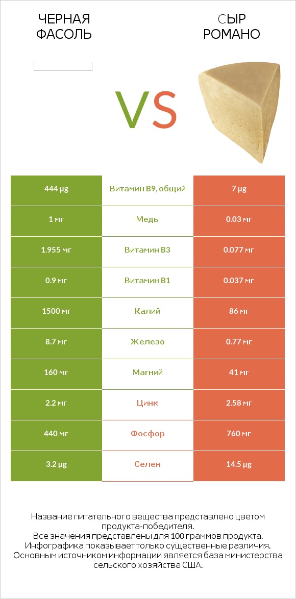 Черная фасоль vs Cыр Романо infographic