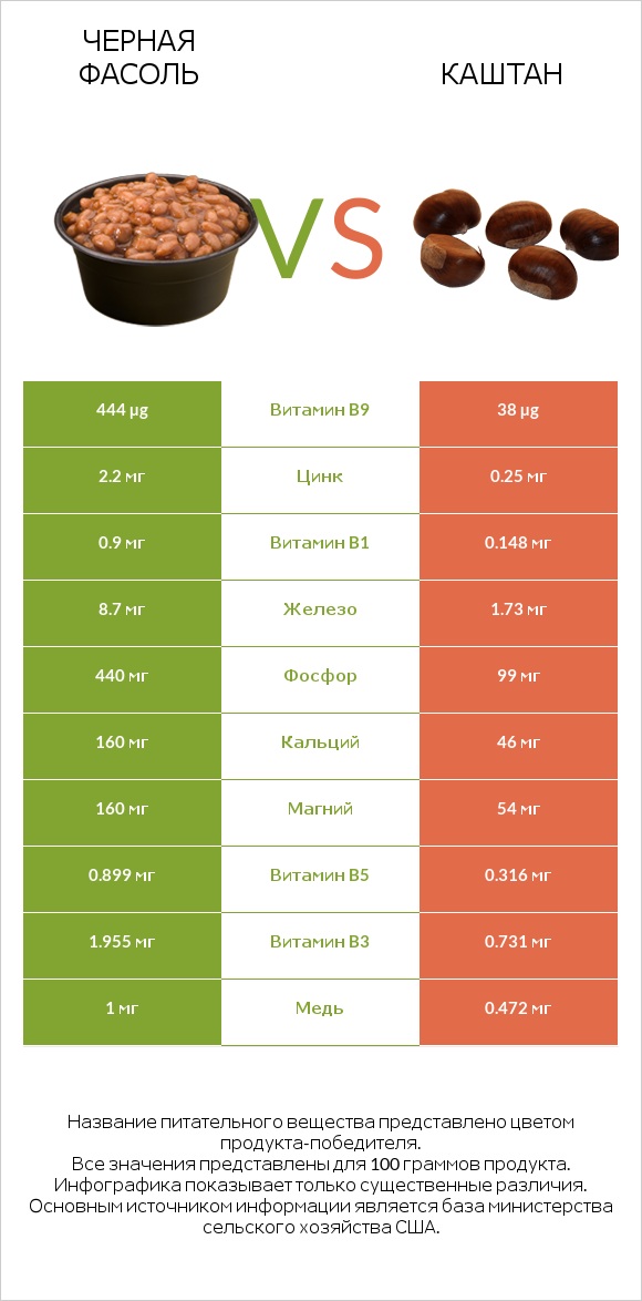 Черная фасоль vs Каштан infographic