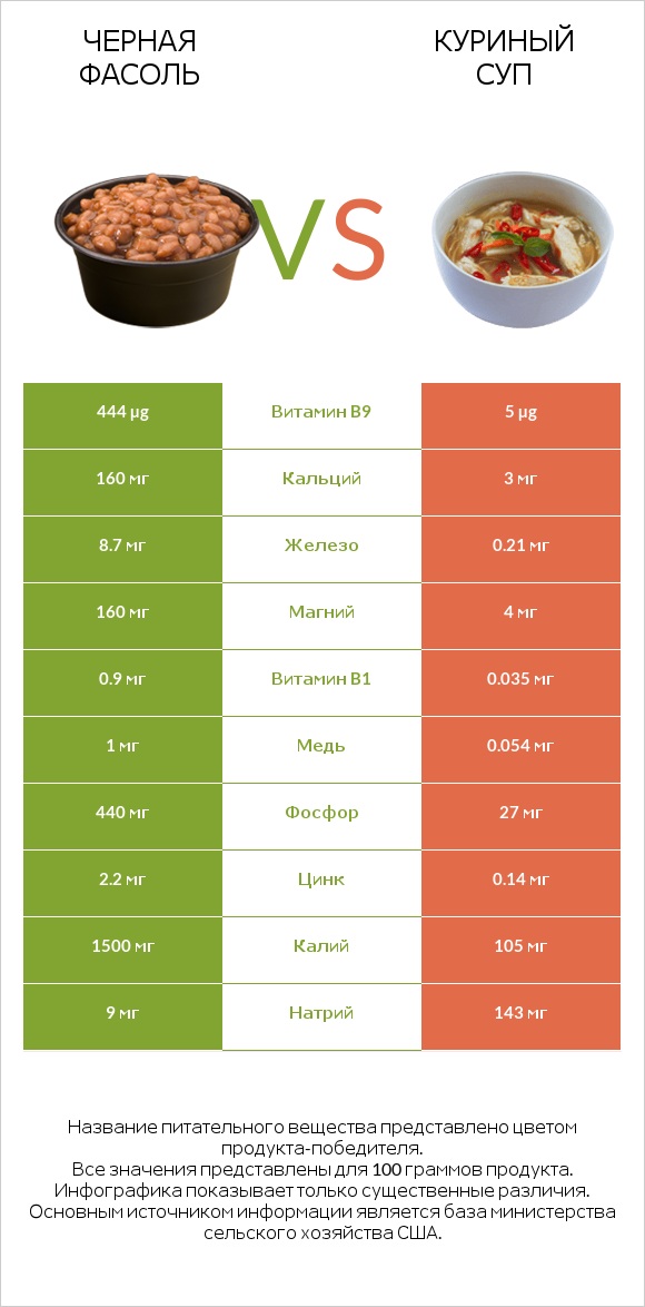 Черная фасоль vs Куриный суп infographic
